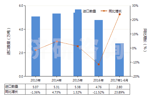 2013-2017年6月中國乙酸乙烯酯共聚物的水分散體(HS39052100)進(jìn)口量及增速統(tǒng)計(jì)